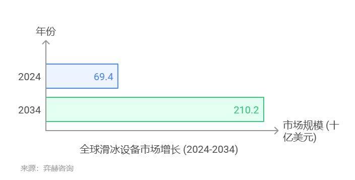 5年滑冰设备及配件市场球王会全面分析202(图1)