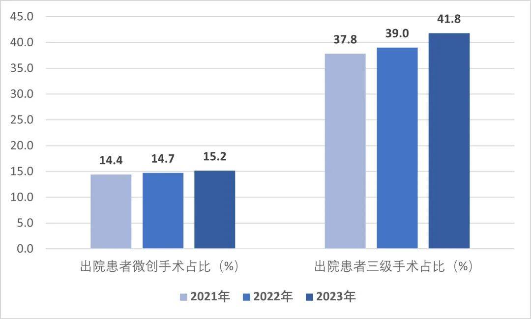 年度全国二级公立医院绩效监测分析情况通报国家卫生健康委发布《2022、2023(图5)