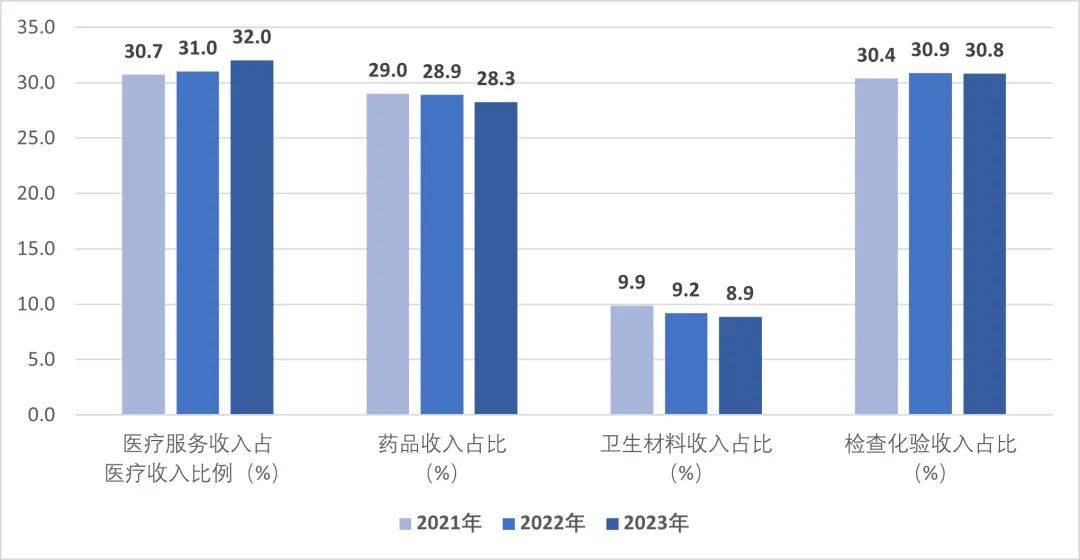 年度全国二级公立医院绩效监测分析情况通报国家卫生健康委发布《2022、2023(图15)