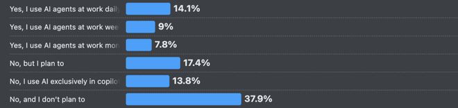 ！改bug比自己写还花时间66%的程序员被AI坑惨(图1)