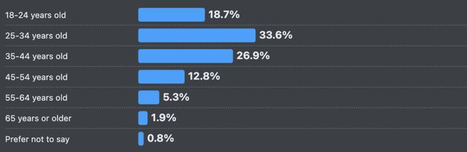 ！改bug比自己写还花时间66%的程序员被AI坑惨(图8)