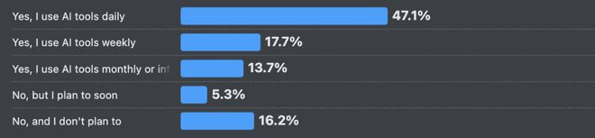 ！改bug比自己写还花时间66%的程序员被AI坑惨(图7)