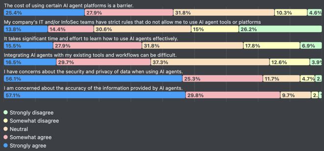 ！改bug比自己写还花时间66%的程序员被AI坑惨(图6)