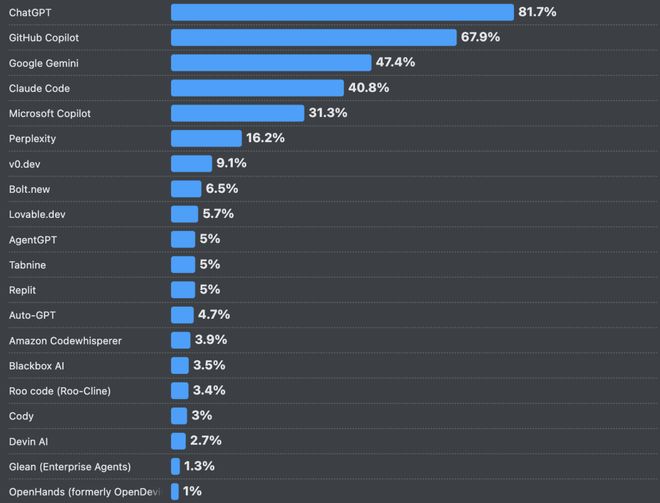 ！改bug比自己写还花时间66%的程序员被AI坑惨(图5)