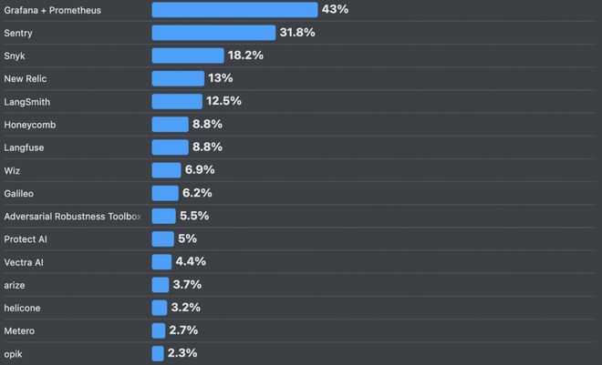 ！改bug比自己写还花时间66%的程序员被AI坑惨(图10)