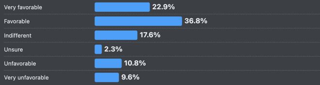 ！改bug比自己写还花时间66%的程序员被AI坑惨(图13)