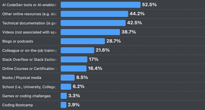 ！改bug比自己写还花时间66%的程序员被AI坑惨(图12)