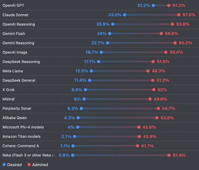 ！改bug比自己写还花时间66%的程序员被AI坑惨(图16)