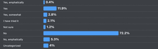 ！改bug比自己写还花时间66%的程序员被AI坑惨(图17)