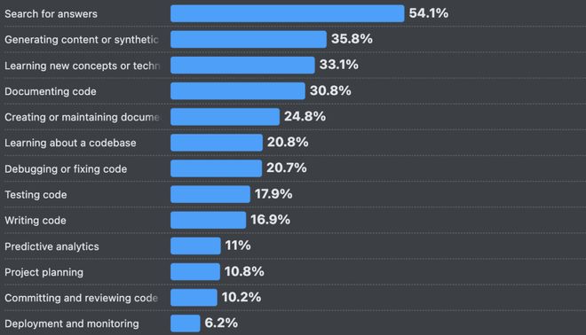 ！改bug比自己写还花时间66%的程序员被AI坑惨(图18)
